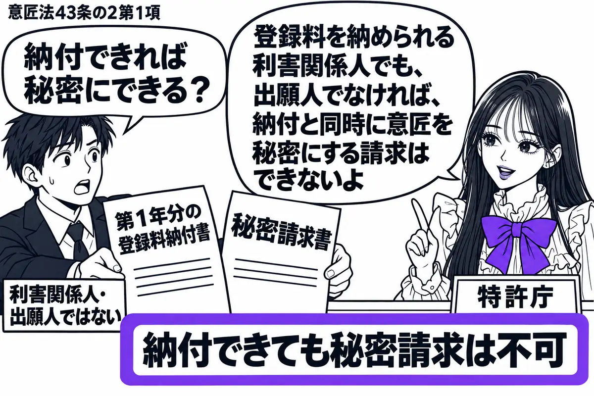 先生が右の窓口にいる特許庁役(札「特許庁」)。左に男性(札「利害関係人・出願人ではない」)が立ち、第1年分の登録料納付書と秘密請求書を並べて差し出す。中央の付箋「納付できても秘密請求は不可」をヴァイオレットの枠で囲む。先生の吹き出し「登録料