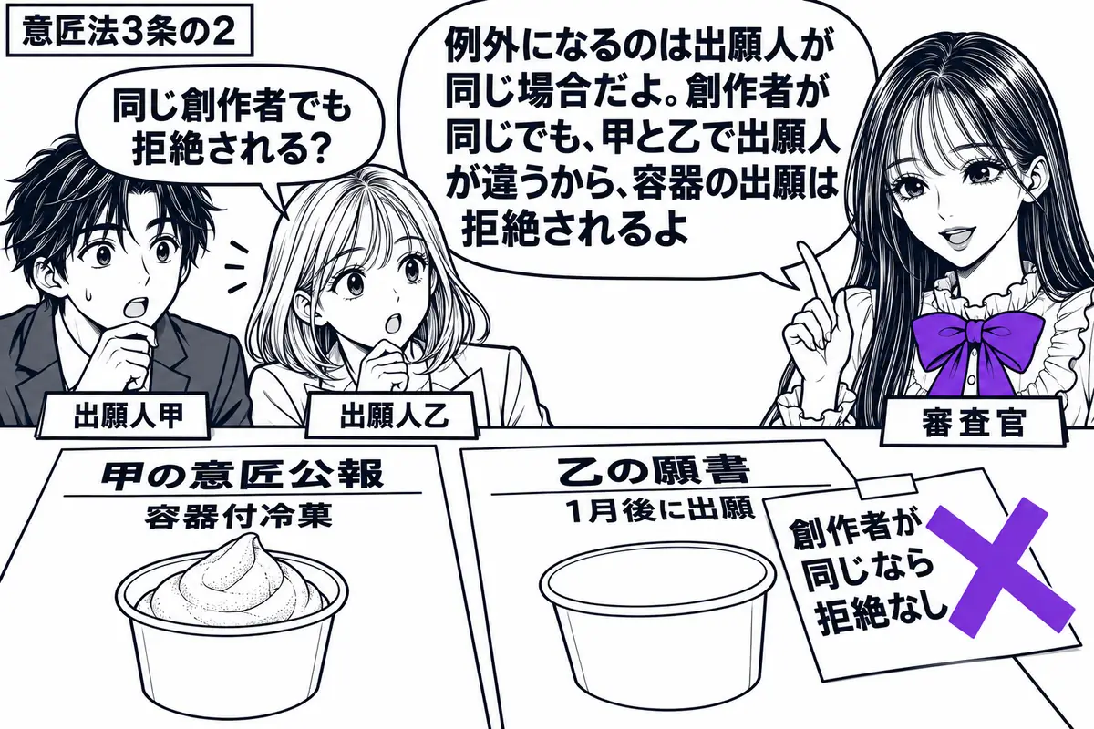 先生が右の審査机にいる審査官役(札「審査官」)。左に二人(札「出願人甲」「出願人乙」)。机には甲の容器付冷菓の意匠公報と、乙が1月後に出願した容器だけの図面を並べる。乙の願書の付箋「創作者が同じなら拒絶なし」にヴァイオレットの×印。先生の吹