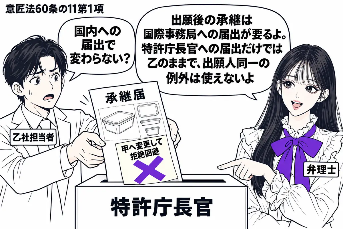 先生が右に立つ弁理士役(札「弁理士」)。左の男性(札「乙社担当者」)が、容器の図面を添えた承継届を「特許庁長官」の箱へ差し出す。届書の「甲へ変更して拒絶回避」という付箋にヴァイオレットの×印。先生は届出先を確かめるよう箱を指す。先生の吹き出