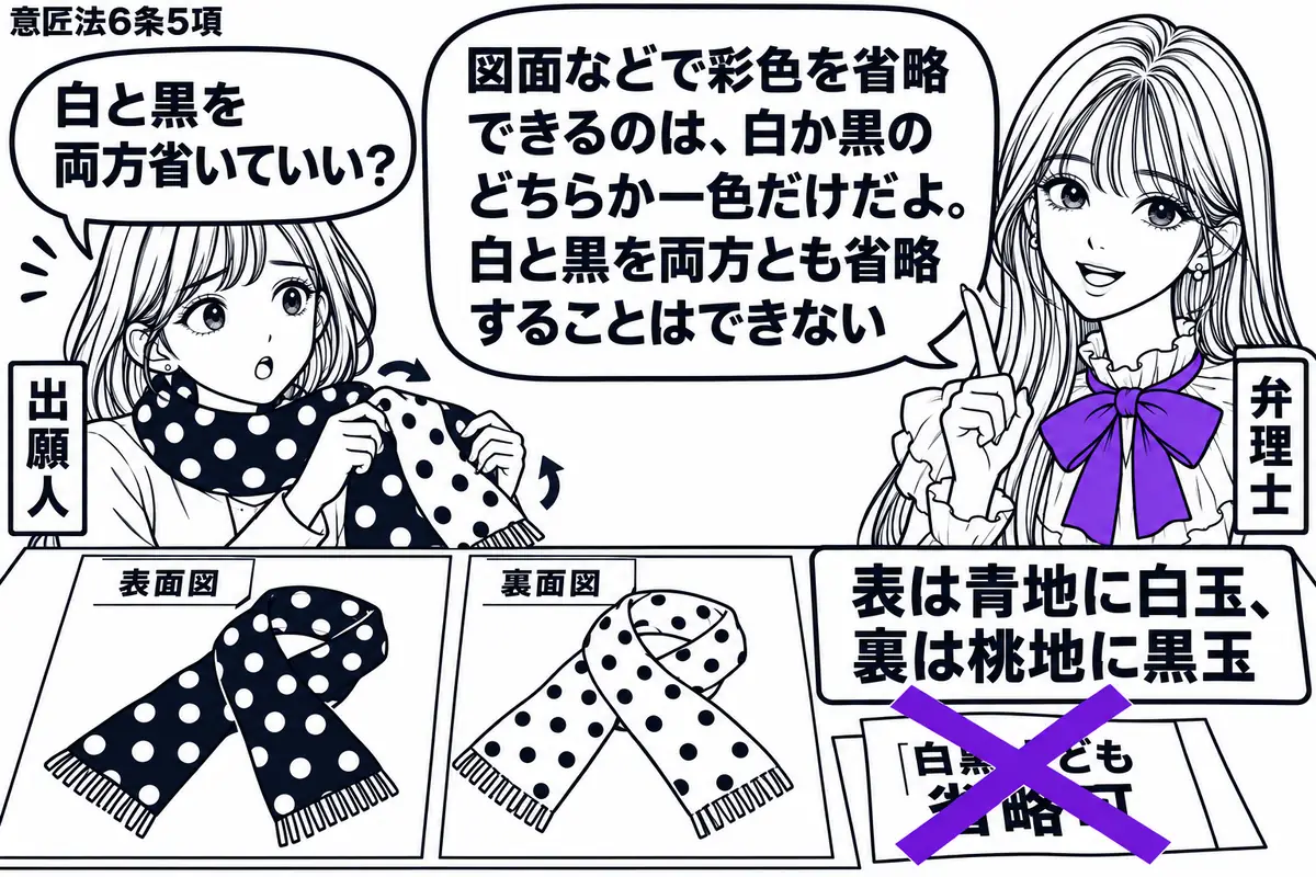 先生が弁理士役（札「弁理士」）で右に立つ。左の女性（札「出願人」）が水玉模様のマフラーを裏返して見せ、机に表裏の意匠図面を並べている。図面の脇には「表は青地に白玉、裏は桃地に黒玉」の札。図面に貼った「白黒とも省略可」の付箋へ大きなヴァイオレ