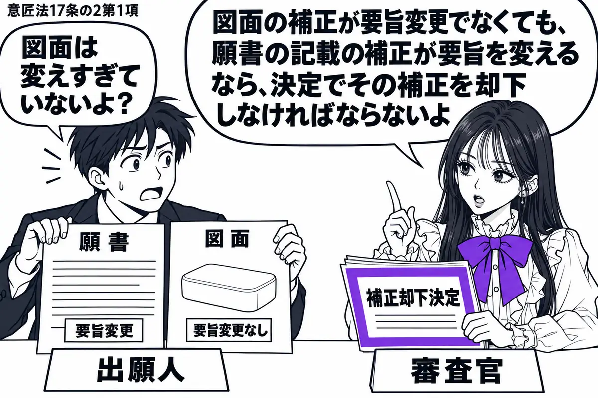 先生が机の右に座る審査官役（札「審査官」）。左の男性（札「出願人」）が補正後の願書と図面を並べる。願書には「要旨変更」、図面には「要旨変更なし」の小さな札。先生の手元の「補正却下決定」の書類をヴァイオレットの枠で囲む。先生の吹き出し「図面の