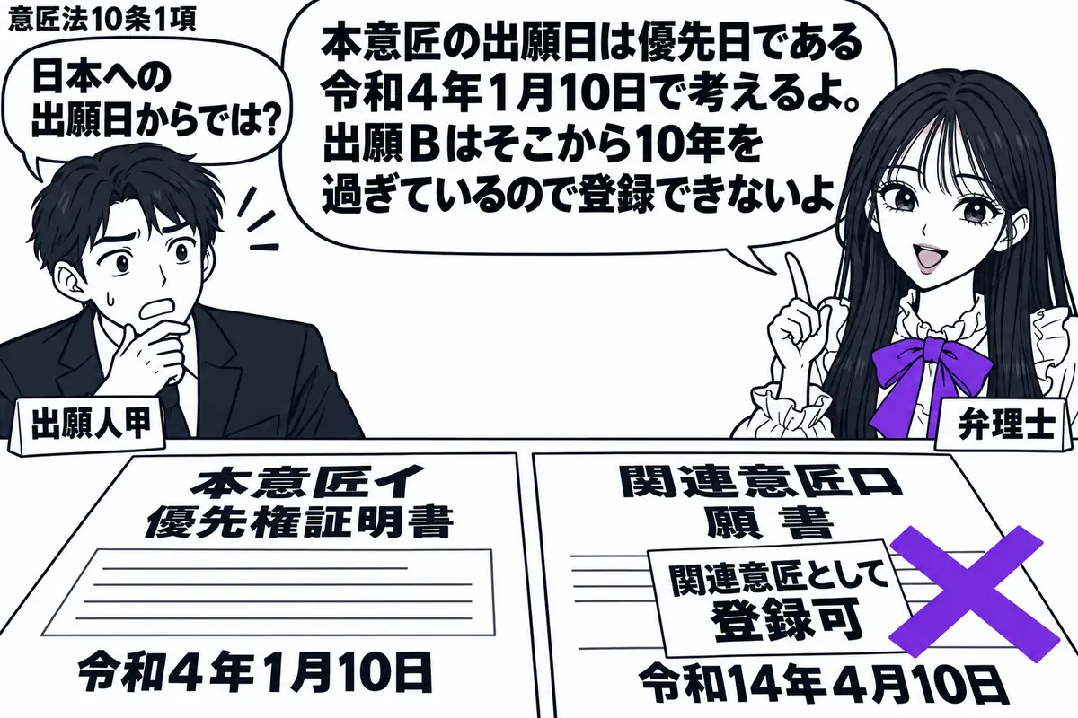 先生が机の右に立つ弁理士役（札「弁理士」）。左の男性（札「出願人甲」）が、本意匠イの優先権証明書と関連意匠ロの願書を並べる。証明書に「令和４年１月10日」、願書に「令和14年４月10日」。願書の「関連意匠として登録可」という付箋にヴァイオレ