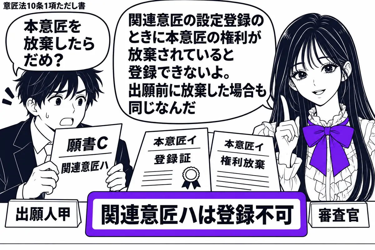 先生が審査官役（札「審査官」）で右の机に立つ。左に関連意匠ハの願書Ｃを持つ男性（札「出願人甲」）。机には本意匠イの登録証と放棄を示す書類が重なり、先生が願書に添えた「関連意匠ハは登録不可」の札をヴァイオレットの枠で囲む。先生の吹き出し「関連