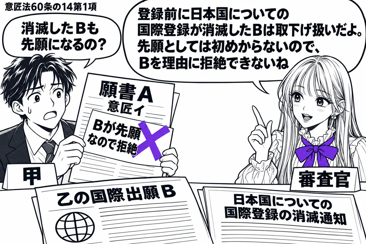 先生が審査官役(札「審査官」)で右の窓口。左に出願人(札「甲」)が意匠イの願書Aを持ち、机には乙の国際出願Bと、日本国についての国際登録の消滅通知を置く。Aに貼った「Bが先願なので拒絶」の付箋に大きなヴァイオレットの×印。先生の吹き出し「登
