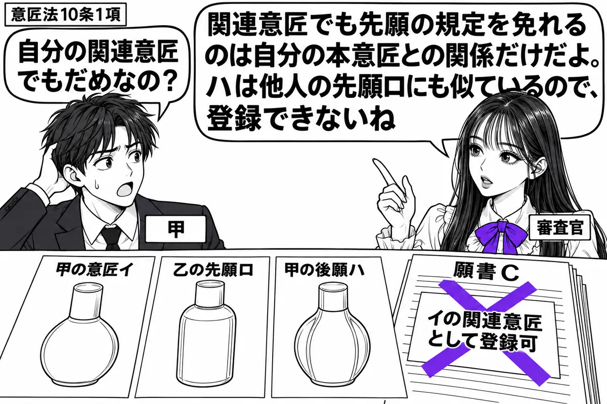 先生が審査官役（札「審査官」）で右側。左に出願人（札「甲」）、机に甲の意匠イ、乙の先願ロ、甲の後願ハの図面を並べる。ハの図面はイとロの双方に似た形とし、願書Ｃの「イの関連意匠として登録可」の付箋にヴァイオレットの×印。先生の吹き出し「関連意