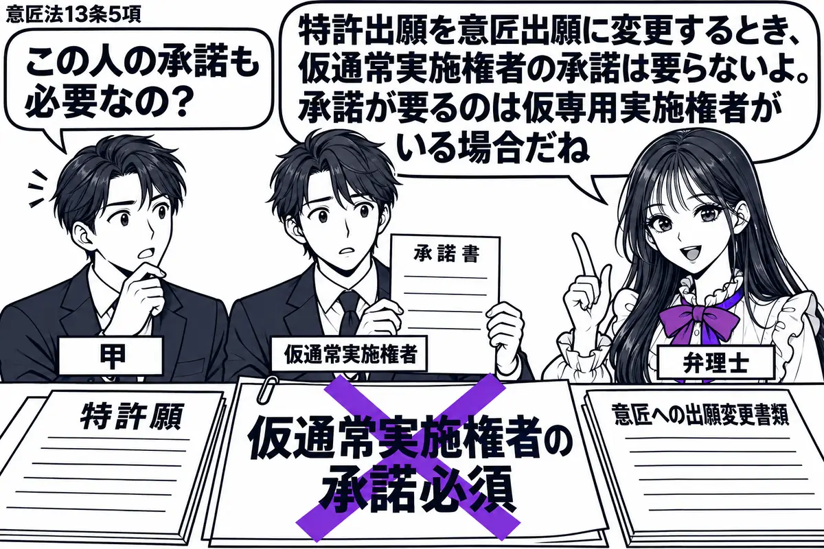 先生が弁理士役（札「弁理士」）で右側。左に特許出願人（札「甲」）、その隣に実施権者（札「仮通常実施権者」）が空の承諾書を持つ。机には特許願と意匠への出願変更書類を置き、「仮通常実施権者の承諾必須」の付箋にヴァイオレットの×印。先生の吹き出し