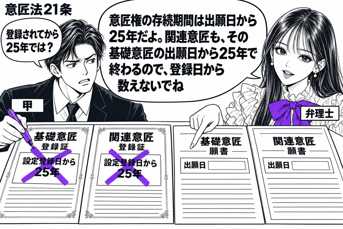 先生が弁理士役（札「弁理士」）で右側。左に意匠権者（札「甲」）、机に基礎意匠と関連意匠の願書・登録証を並べる。甲が登録証に置いた「設定登録日から25年」の付箋にヴァイオレットの×印を付け、先生は願書の出願日欄を指す。先生の吹き出し「意匠権の