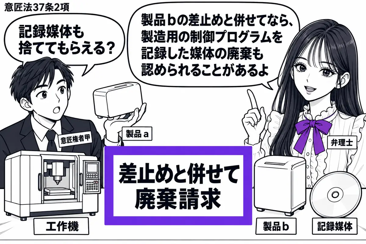 先生が弁理士役(札「弁理士」)で右に立つ。左に製品aを持つ男性(札「意匠権者甲」)、机には製品bの工作機と制御プログラム入りの記録媒体の模型。「差止めと併せて廃棄請求」と書いた請求書をヴァイオレットの枠で囲む。先生の吹き出し「製品bの差止め