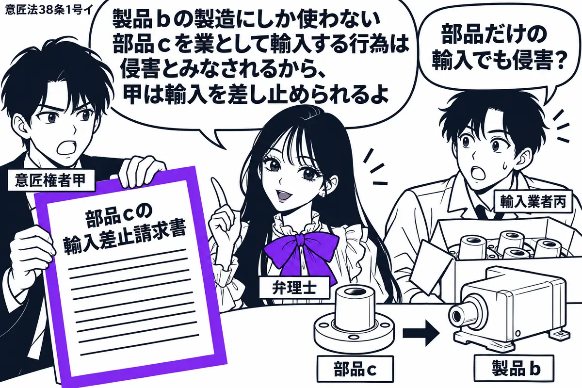 先生が弁理士役(札「弁理士」)で中央に立つ。左に男性(札「意匠権者甲」)、右に輸入箱を抱えた男性(札「輸入業者丙」)。箱の部品cと製品bの組立模型を並べ、甲の「部品cの輸入差止請求書」をヴァイオレットの枠で囲む。先生の吹き出し「製品bの製造