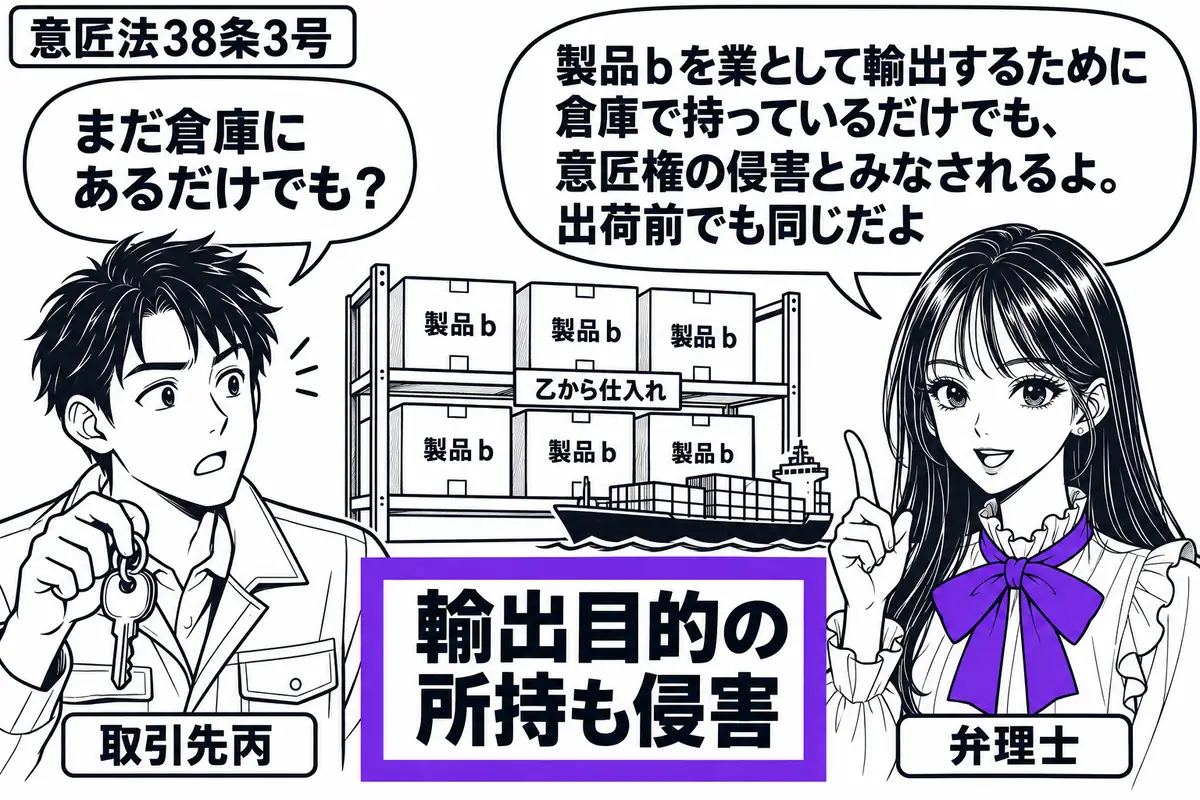 先生が弁理士役(札「弁理士」)で右に立つ。左に倉庫の鍵を持つ男性(札「取引先丙」)。背後の棚に乙から仕入れた製品bの箱が積まれ、船の模型を添えて輸出待ちの場面。「輸出目的の所持も侵害」の付箋をヴァイオレットの枠で囲む。先生の吹き出し「製品b