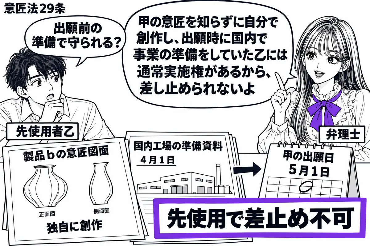先生が弁理士役（札「弁理士」）で右に座る。左に男性（札「先使用者乙」）、机に独自に描いた製品ｂの意匠図面と国内工場の準備資料。資料の日付を甲の出願日の暦より手前に置き、「先使用で差止め不可」の付箋をヴァイオレットの枠で囲む。先生の吹き出し「