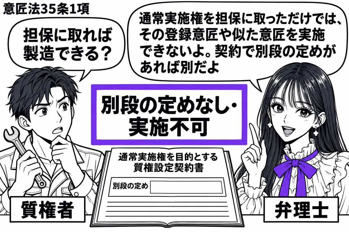先生が弁理士役（札「弁理士」）で右に立つ。左に製造道具を手にした男性（札「質権者」）。中央の机に通常実施権を目的とする質権設定契約書を開き、別段の定めの欄は空白。横に置いた「別段の定めなし・実施不可」の札をヴァイオレットの枠で囲む。先生の吹