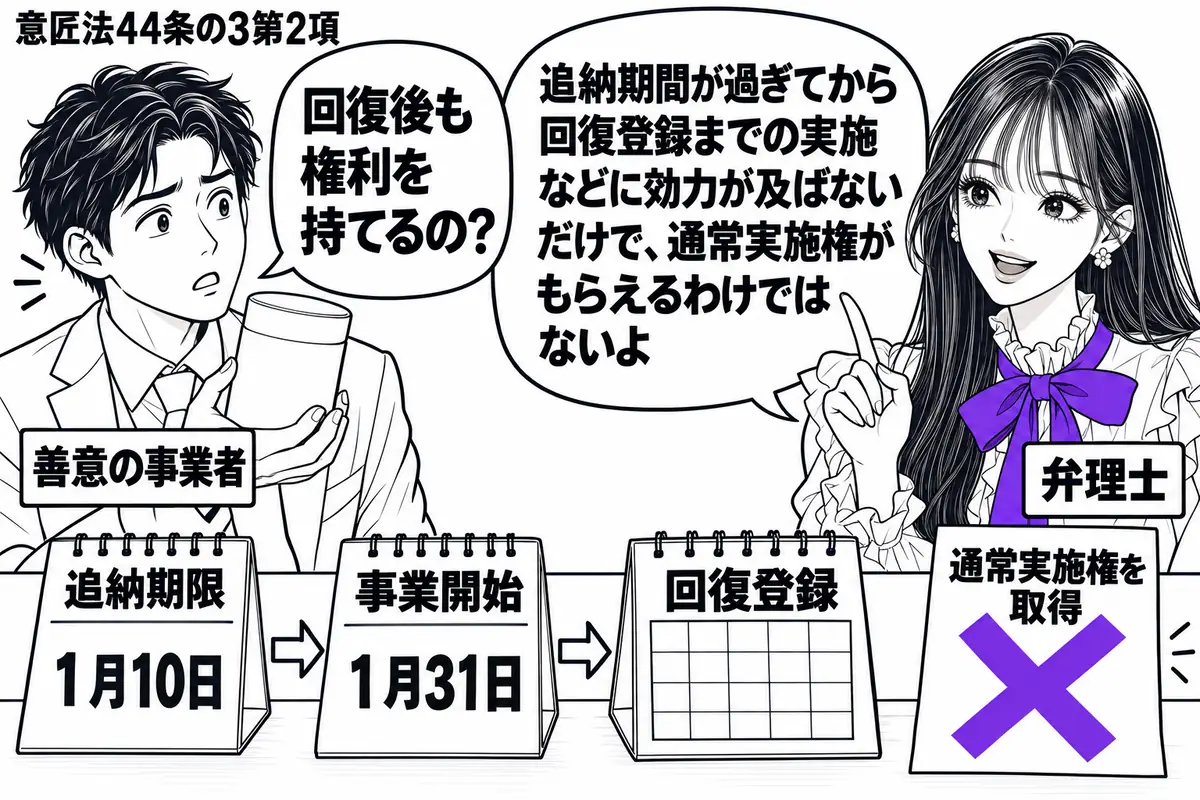 先生が弁理士役（札「弁理士」）で右に立つ。左に製品を持つ男性（札「善意の事業者」）。机に追納期限の１月10日、事業開始の１月31日、回復登録の順で暦を並べ、「通常実施権を取得」の付箋にヴァイオレットの×印。先生の吹き出し「追納期間が過ぎてか