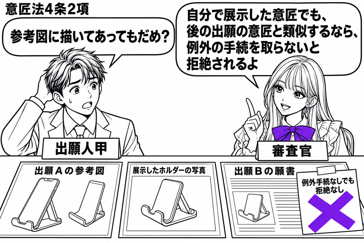 先生が審査官役（札「審査官」）で机の右。左に甲（札「出願人甲」）、机にスマートフォンとホルダーを描いた出願Ａの参考図、展示したホルダーの写真、出願Ｂの願書を順に置く。願書の付箋「例外手続なしでも拒絶なし」に大きなヴァイオレットの×印。先生の