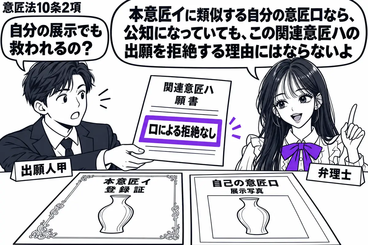 先生が弁理士役（札「弁理士」）で机の右。左に甲（札「出願人甲」）、机に本意匠イの登録証と自己の意匠ロの展示写真を並べ、甲が関連意匠ハの願書を差し出す。願書の付箋「ロによる拒絶なし」をヴァイオレットの枠で囲む。先生の吹き出し「本意匠イに類似す