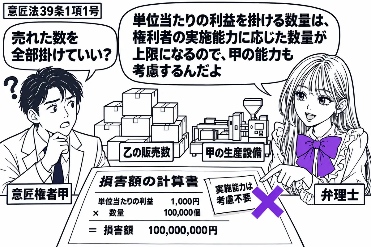 先生が弁理士役(札「弁理士」)で机の右。左に甲(札「意匠権者甲」)、中央に乙の販売数を示す箱の山と、甲の生産設備の小模型を並べる。損害額の計算書に付いた「実施能力は考慮不要」の付箋へヴァイオレットの×印。先生の吹き出し「単位当たりの利益を掛