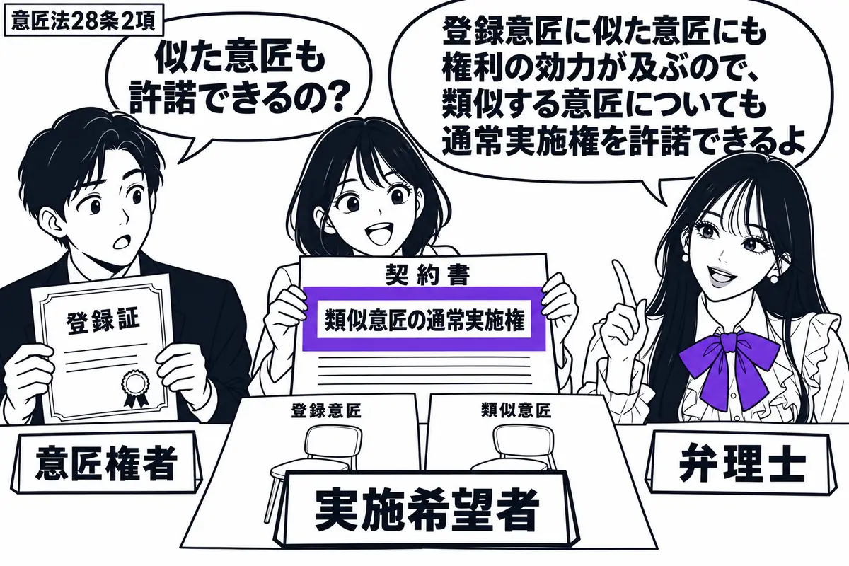 先生が弁理士役（札「弁理士」）で机の右。左に登録証を持つ男性（札「意匠権者」）、中央に契約書を広げる女性（札「実施希望者」）。机には登録意匠とよく似た椅子の図面を並べ、契約書の「類似意匠の通常実施権」にヴァイオレットの枠。先生の吹き出し「登