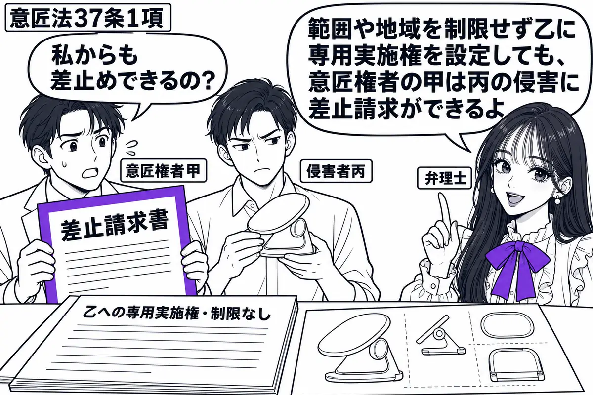 先生が弁理士役(札「弁理士」)で右。左に男性(札「意匠権者甲」)、奥に製品を抱えた男性(札「侵害者丙」)。机に「乙への専用実施権・制限なし」の契約書と意匠図面を置き、甲が持つ「差止請求書」にヴァイオレットの枠。先生の吹き出し「範囲や地域を制
