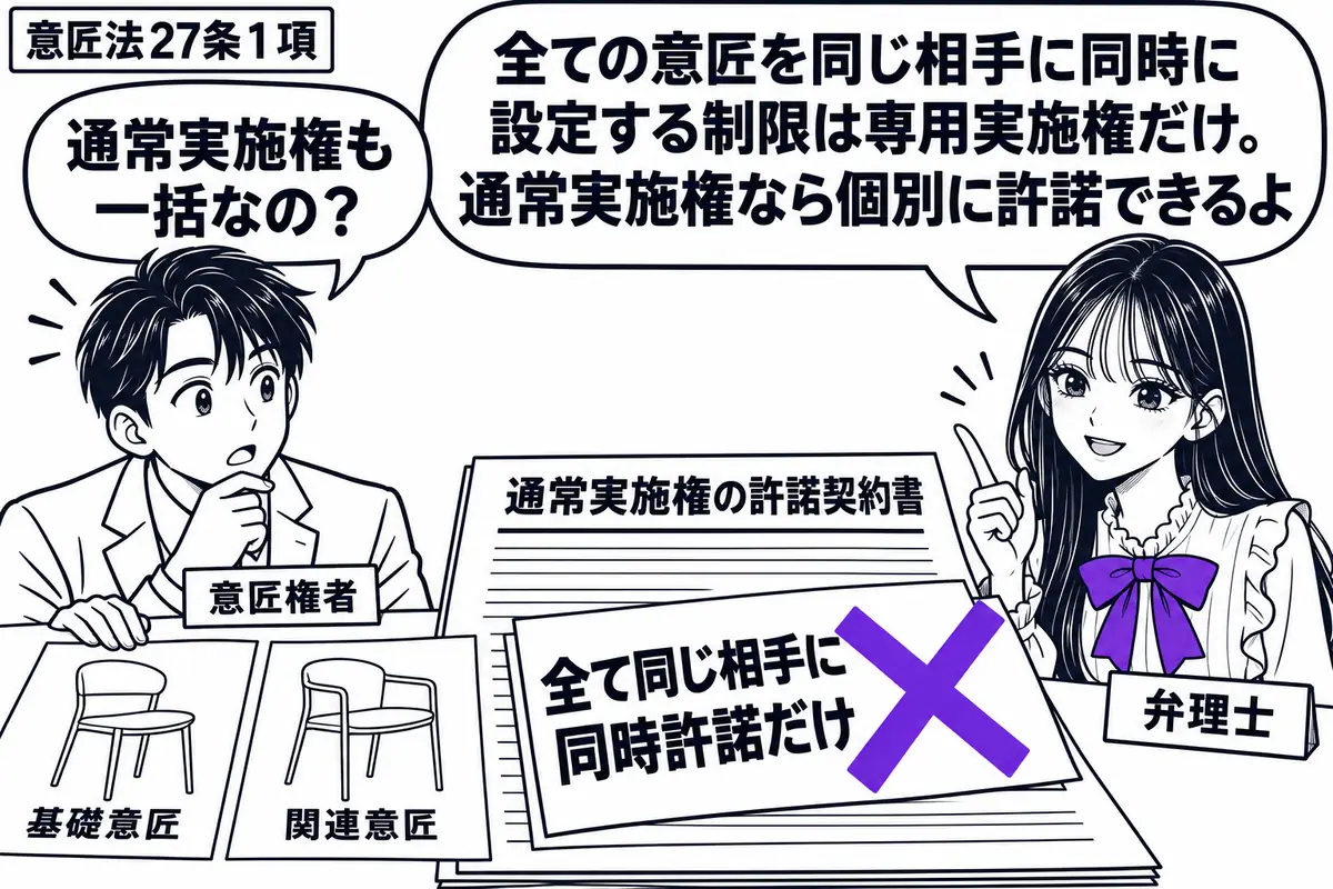 先生が弁理士役（札「弁理士」）で机の右。左の男性（札「意匠権者」）が、基礎意匠と関連意匠の椅子の図面を並べている。中央に通常実施権の許諾契約書を置き、付箋「全て同じ相手に同時許諾だけ」に大きなヴァイオレットの×印。先生の吹き出し「全ての意匠