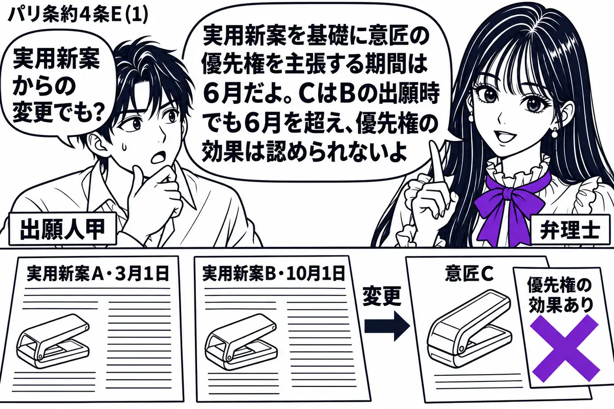 先生が弁理士役(札「弁理士」)で右。左に男性(札「出願人甲」)。机に「実用新案A・3月1日」「実用新案B・10月1日」の願書と、Bから変更した意匠Cの図面を並べる。Cに貼った「優先権の効果あり」の付箋にヴァイオレットの×印。先生の吹き出し「