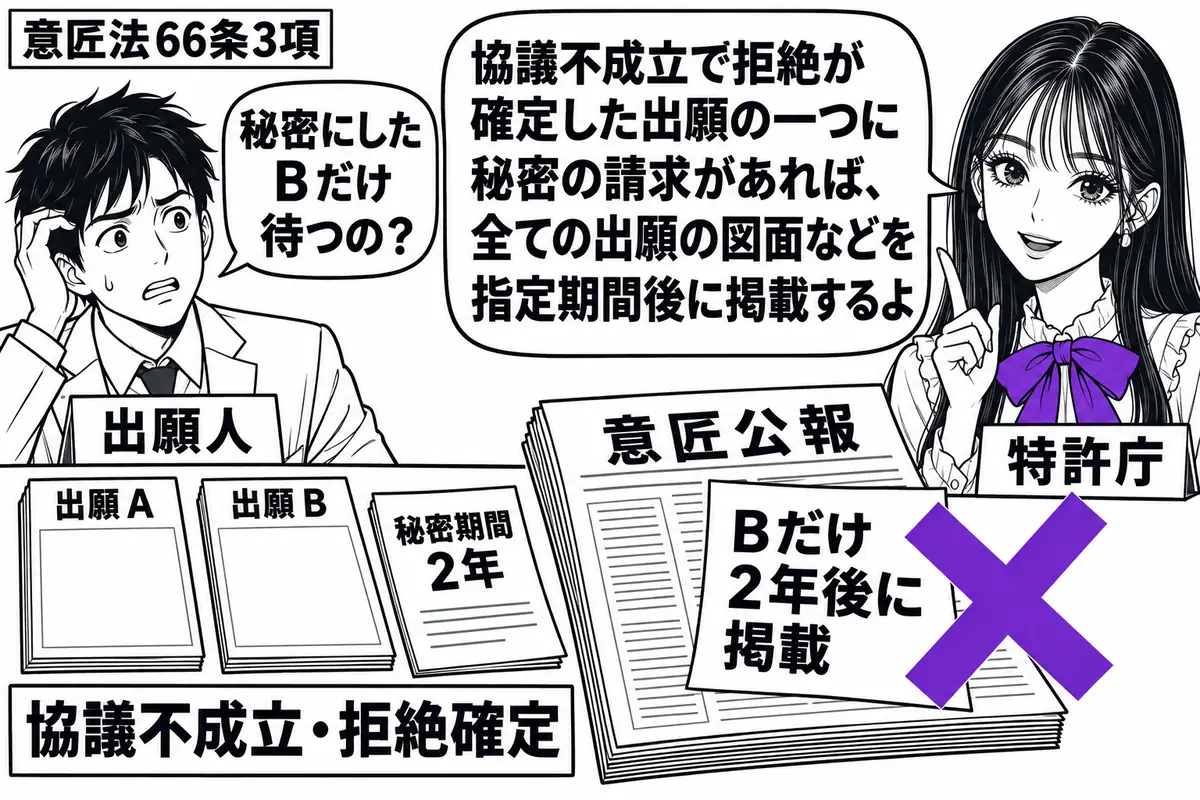 先生が特許庁の担当者役（札「特許庁」）で右側。左の男性（札「出願人」）の前に、協議不成立で拒絶が確定した出願Ａ・Ｂの図面を伏せて並べる。Ｂには秘密期間２年の紙を添え、意匠公報の付箋「Ｂだけ２年後に掲載」にヴァイオレットの×印。先生の吹き出し