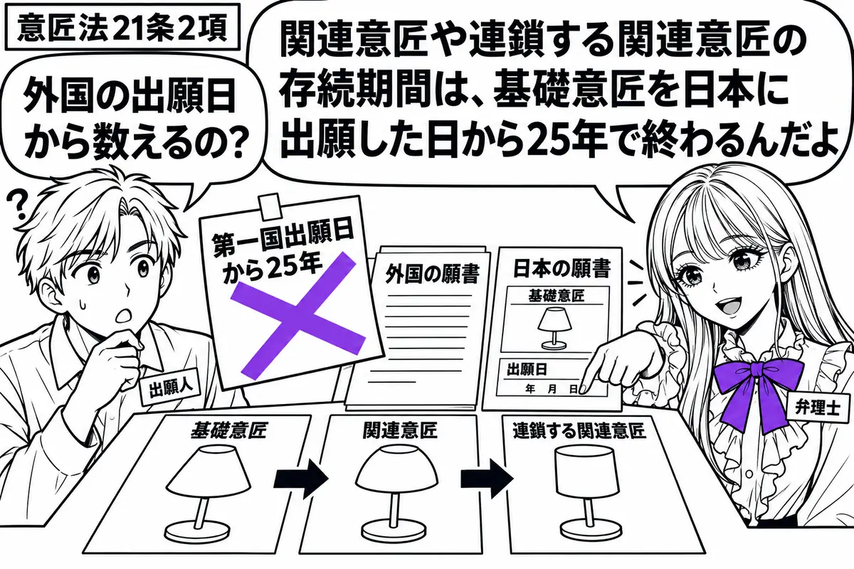 先生が弁理士役（札「弁理士」）で右に立つ。左の男性（札「出願人」）が基礎意匠と連鎖する関連意匠の図面を机に広げる。横に外国と日本の願書を順に置き、「第一国出願日から25年」の付箋にヴァイオレットの×印。先生は日本の願書の日付欄を指す。先生の