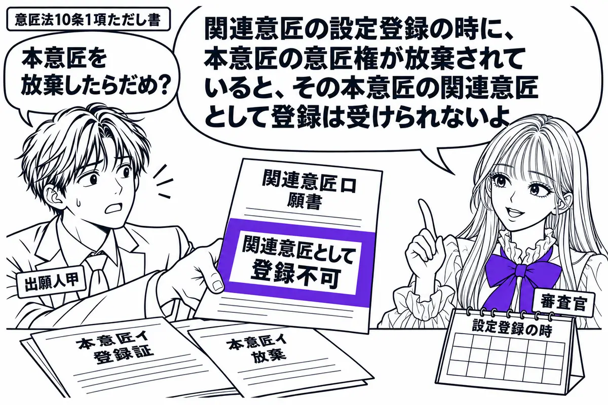 先生が審査官役（札「審査官」）で右側。左の男性（札「出願人甲」）が関連意匠ロの願書を差し出す。机には本意匠イの登録証と放棄の書類を重ね、設定登録の時点を示す暦を置く。願書の付箋「関連意匠として登録不可」をヴァイオレットの枠で囲む。先生の吹き