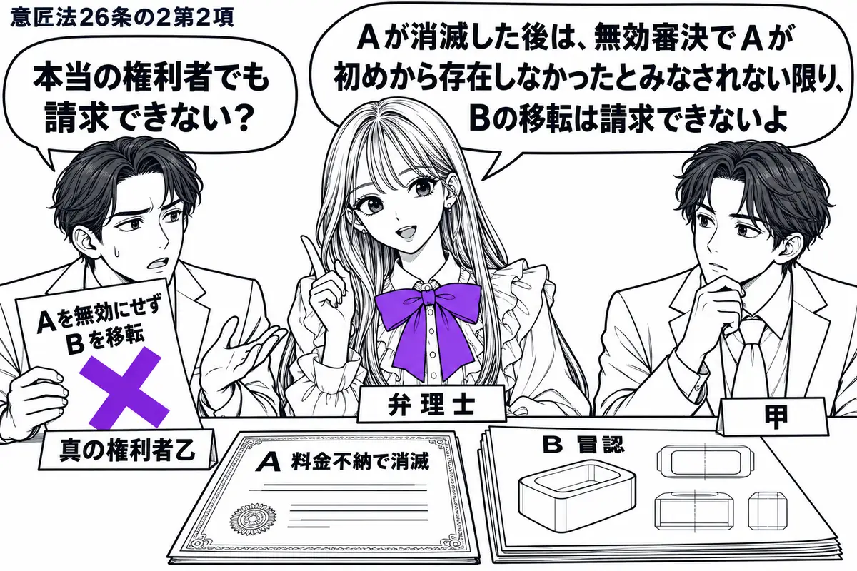 先生が弁理士役（札「弁理士」）で中央に座る。左に男性（札「真の権利者乙」）、右に男性（札「甲」）。机に「Ａ 料金不納で消滅」の登録証と「Ｂ 冒認」の図面を置き、乙の請求書の「Ａを無効にせずＢを移転」にヴァイオレットの×印。先生の吹き出し「Ａ