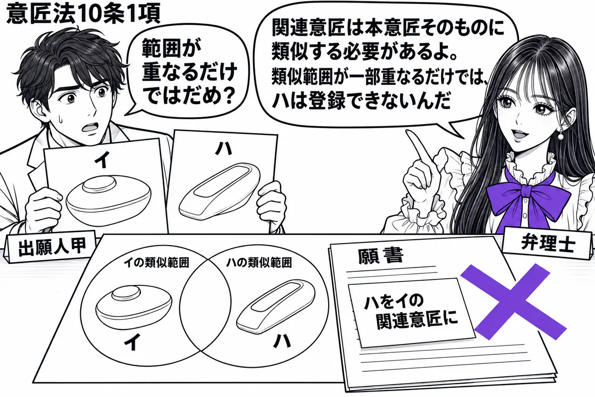 先生が弁理士役（札「弁理士」）で右に立つ。左の男性（札「出願人甲」）が意匠イとハの図面を持つ。机には類似範囲の輪郭だけが一部重なる図を置き、両意匠そのものは互いの範囲外に描く。願書の「ハをイの関連意匠に」の付箋にヴァイオレットの×印。先生の