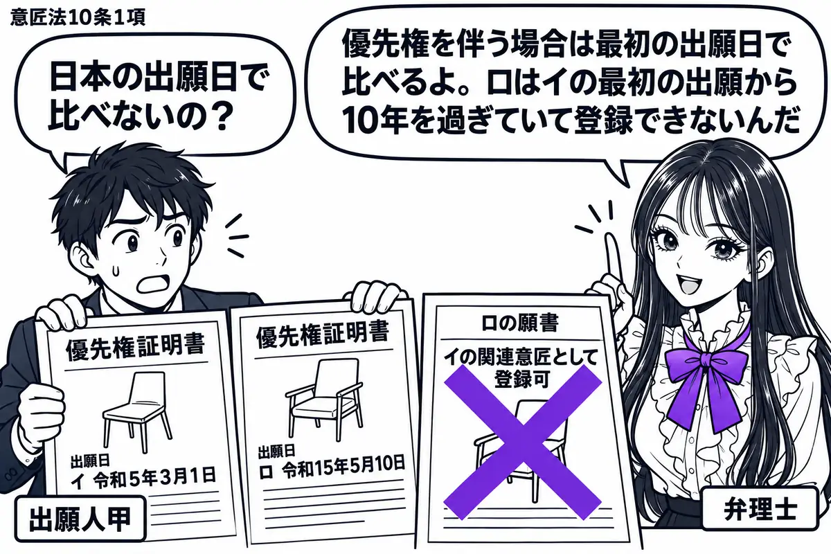 先生が弁理士役（札「弁理士」）で右に座る。左の男性（札「出願人甲」）がイとロの優先権証明書を並べる。日付欄は「イ 令和5年3月1日」「ロ 令和15年5月10日」。ロの願書の「イの関連意匠として登録可」にヴァイオレットの×印。先生の吹き出し「