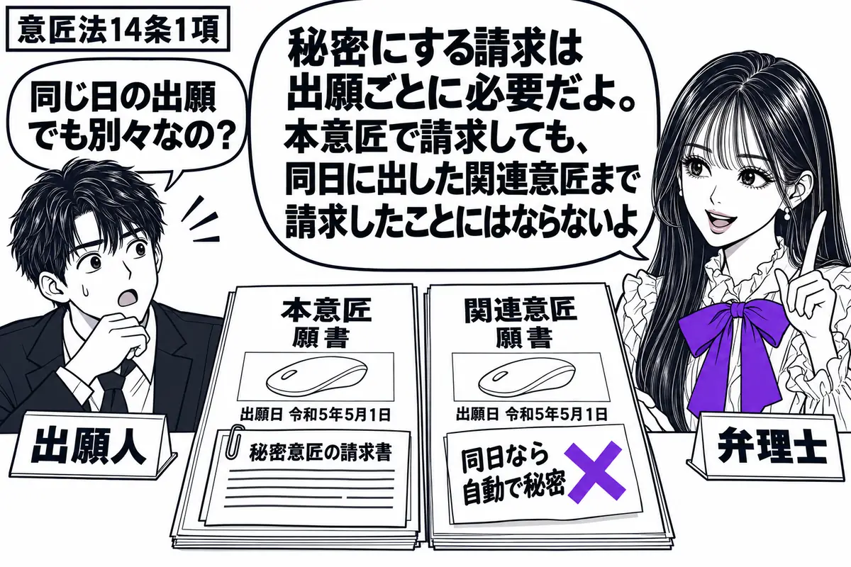先生が弁理士役（札「弁理士」）で机の右。左の男性（札「出願人」）が、同じ出願日を記した本意匠と関連意匠の願書を並べる。本意匠の願書だけに秘密意匠の請求書を添え、関連意匠の付箋「同日なら自動で秘密」にヴァイオレットの×印。先生の吹き出し「秘密