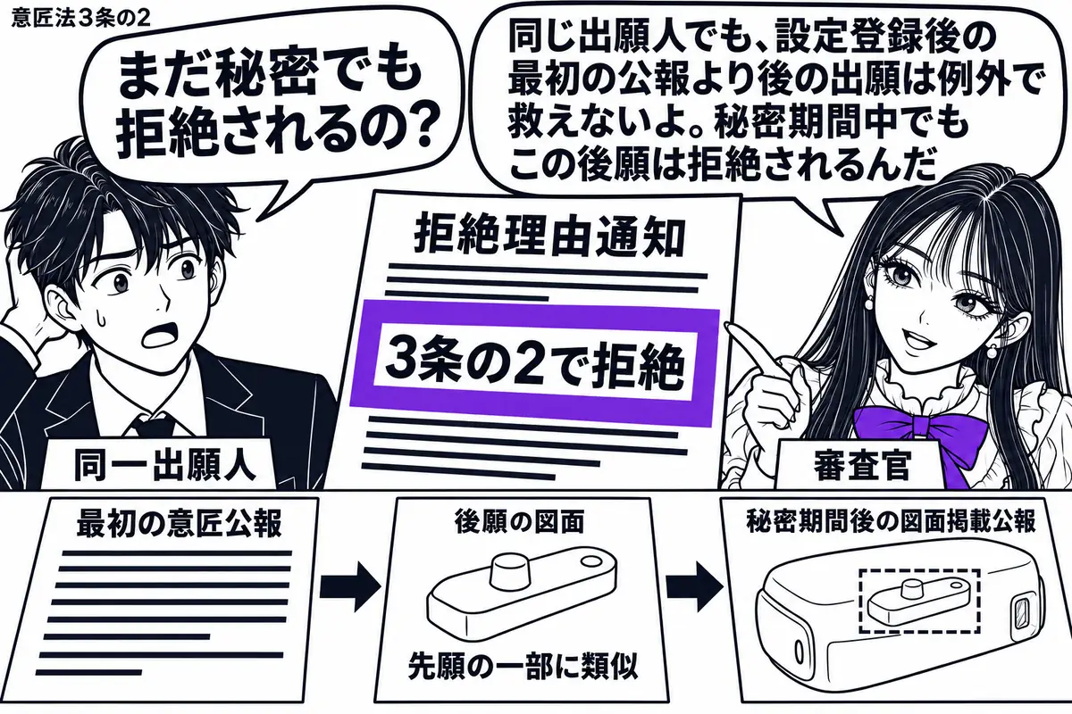 先生が審査官役（札「審査官」）で右に座る。左の男性（札「同一出願人」）の机に、最初の意匠公報、先願の一部に類似する後願の図面、秘密期間後の図面掲載公報を順に並べる。先生が示す拒絶理由通知の「3条の2で拒絶」をヴァイオレットの枠で囲む。先生の