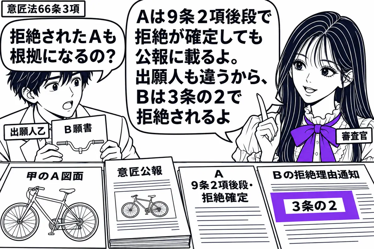 先生が右に立つ審査官役（札「審査官」）。左の男性（札「出願人乙」）がハンドルのＢ願書を持つ。机に甲の自転車のＡ図面と意匠公報、Ａの「９条２項後段・拒絶確定」の通知を並べる。Ｂの拒絶理由通知の「３条の２」をヴァイオレットの枠で囲む。先生の吹き