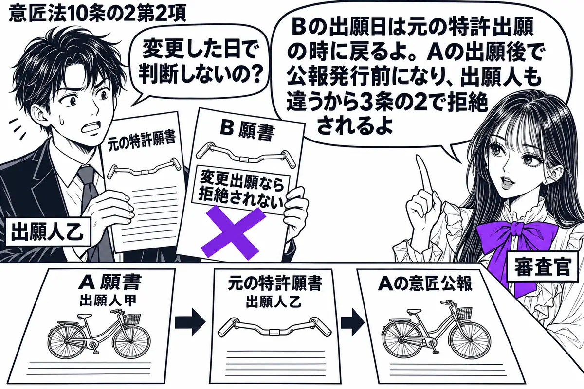 先生が右に立つ審査官役（札「審査官」）。左の男性（札「出願人乙」）がハンドルのＢ願書と元の特許願書を持つ。机では甲の自転車のＡ願書、元の特許願書、Ａの意匠公報を日付順に並べる。Ｂ願書の「変更出願なら拒絶されない」の付箋にヴァイオレットの×印