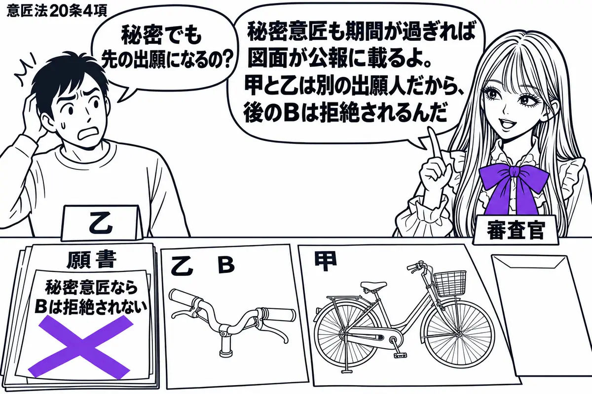 先生が右の審査机に座る審査官役（札「審査官」）。左に出願人（札「乙」）、机に甲の自転車の意匠図面と乙のハンドルの意匠図面を並べ、甲の図面には封筒を添える。乙の願書に貼った「秘密意匠ならＢは拒絶されない」の付箋にヴァイオレットの×印。先生の吹