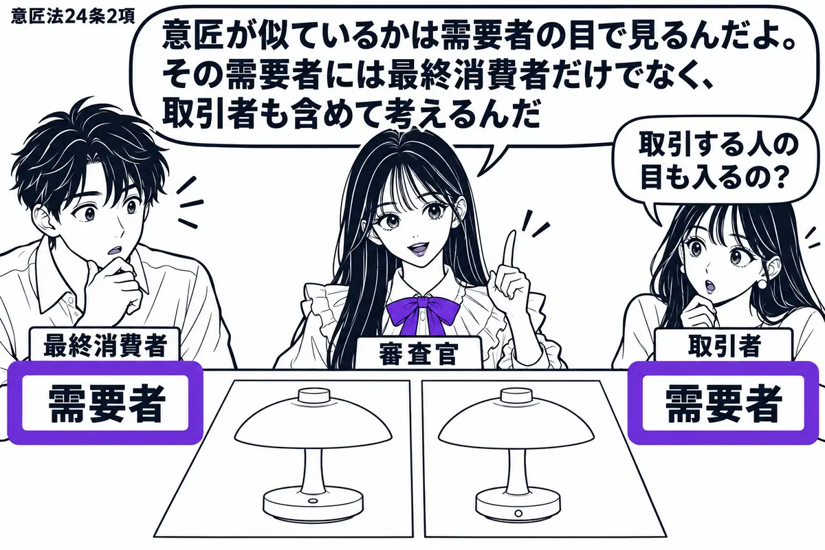 先生が中央に立つ審査官役（札「審査官」）。机に形がよく似た二つの照明器具の意匠図面を並べ、左の男性（札「最終消費者」）と右の女性（札「取引者」）が見比べている。二人の前に置いた「需要者」の札をヴァイオレットの枠で囲む。先生の吹き出し「意匠が