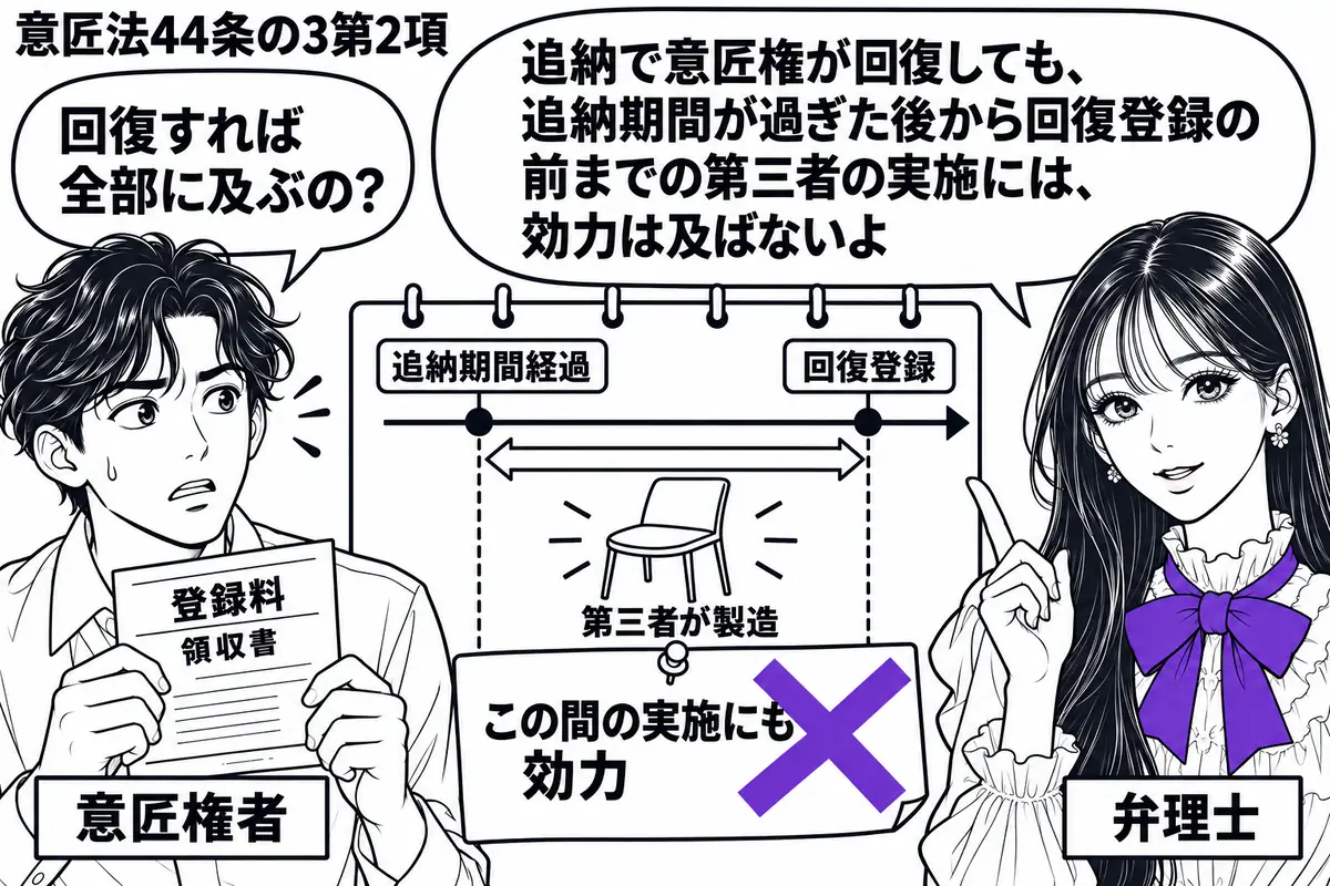 先生が右に立つ弁理士役（札「弁理士」）。左の意匠権者（札「意匠権者」）が登録料の領収書を持つ。中央に追納期間経過と回復登録を両端に記した暦を置き、その間に第三者が製造した椅子の絵を描く。暦に貼った「この間の実施にも効力」の付箋にヴァイオレッ