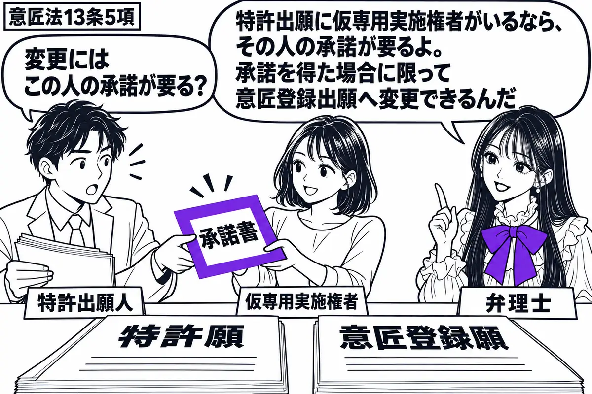 先生が右に立つ弁理士役（札「弁理士」）。左に男性（札「特許出願人」）、中央に女性（札「仮専用実施権者」）。机に特許願と変更用の意匠登録願を並べ、女性が差し出す「承諾書」をヴァイオレットの枠で囲む。男性は承諾書を受け取ってから願書をまとめる姿