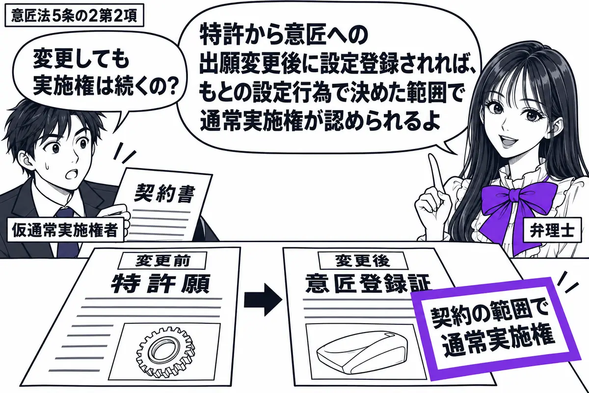 先生が弁理士役(札「弁理士」)で右に立つ。左の男性(札「仮通常実施権者」)が契約書を持ち、机には変更前の特許願と変更後の意匠登録証。登録証に添えた「契約の範囲で通常実施権」の付箋をヴァイオレットの枠で囲む。先生の吹き出し「特許から意匠への出