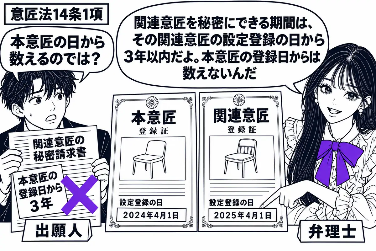 先生が右に立つ弁理士役（札「弁理士」）。左の出願人（札「出願人」）が関連意匠の秘密請求書を持つ。中央の机に本意匠と関連意匠の登録証を並べ、請求書に貼った「本意匠の登録日から３年」の付箋にヴァイオレットの×印。先生は関連意匠の登録日を指さす。
