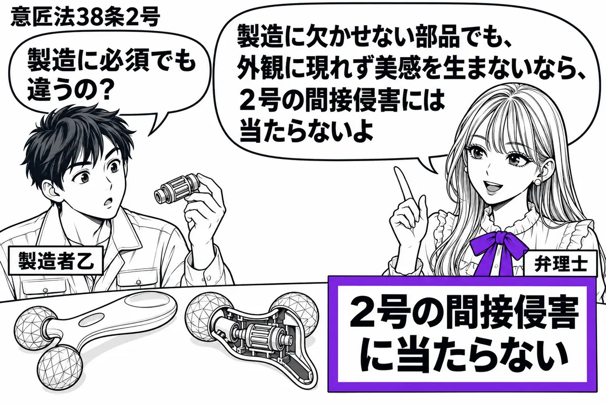 先生が右の机で説明する弁理士役(札「弁理士」)。左に内部部品を持つ乙(札「製造者乙」)。机に美容用ローラーの外観図と断面模型を並べ、部品が外から見えない様子を示す。模型の横の札「2号の間接侵害に当たらない」をヴァイオレットの枠で囲む。先生の