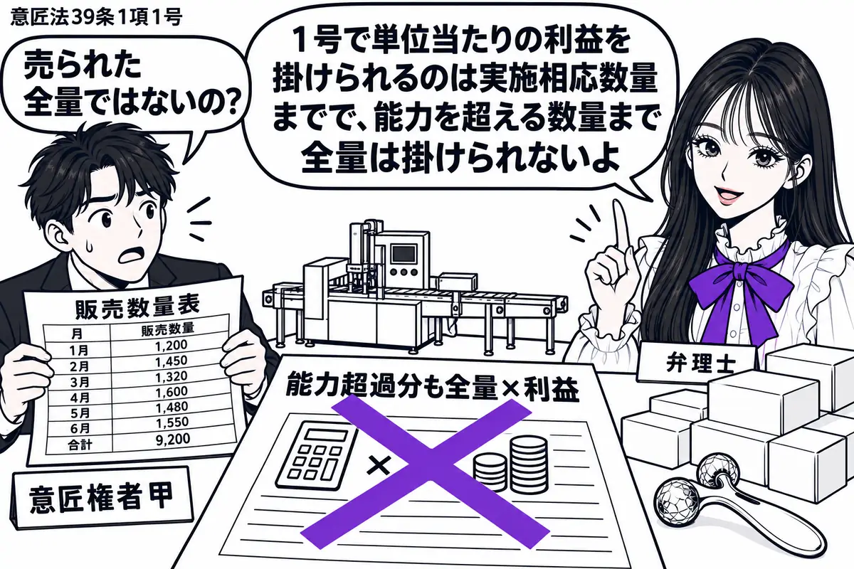 先生が右の相談机に立つ弁理士役(札「弁理士」)。左の甲(札「意匠権者甲」)が美容用ローラーの販売数量表を広げる。机に小さな生産設備の模型と山積みの商品箱を置き、計算用紙の「能力超過分も全量×利益」に大きなヴァイオレットの×印。先生の吹き出し
