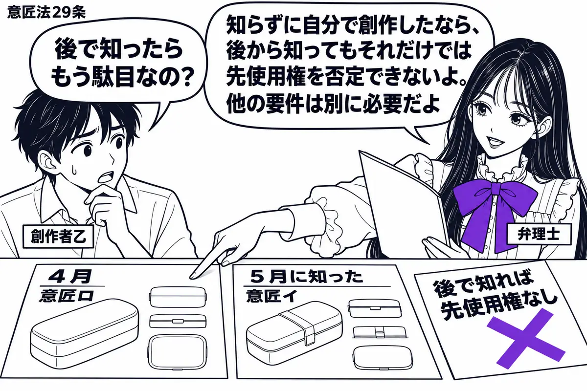 先生が右で創作記録を読む弁理士役（札「弁理士」）。左に乙（札「創作者乙」）。机に４月の意匠ロの図面と５月に知った意匠イの資料を順に置き、付箋「後で知れば先使用権なし」にヴァイオレットの×印。先生は先に描いた図面を指す。先生の吹き出し「知らず