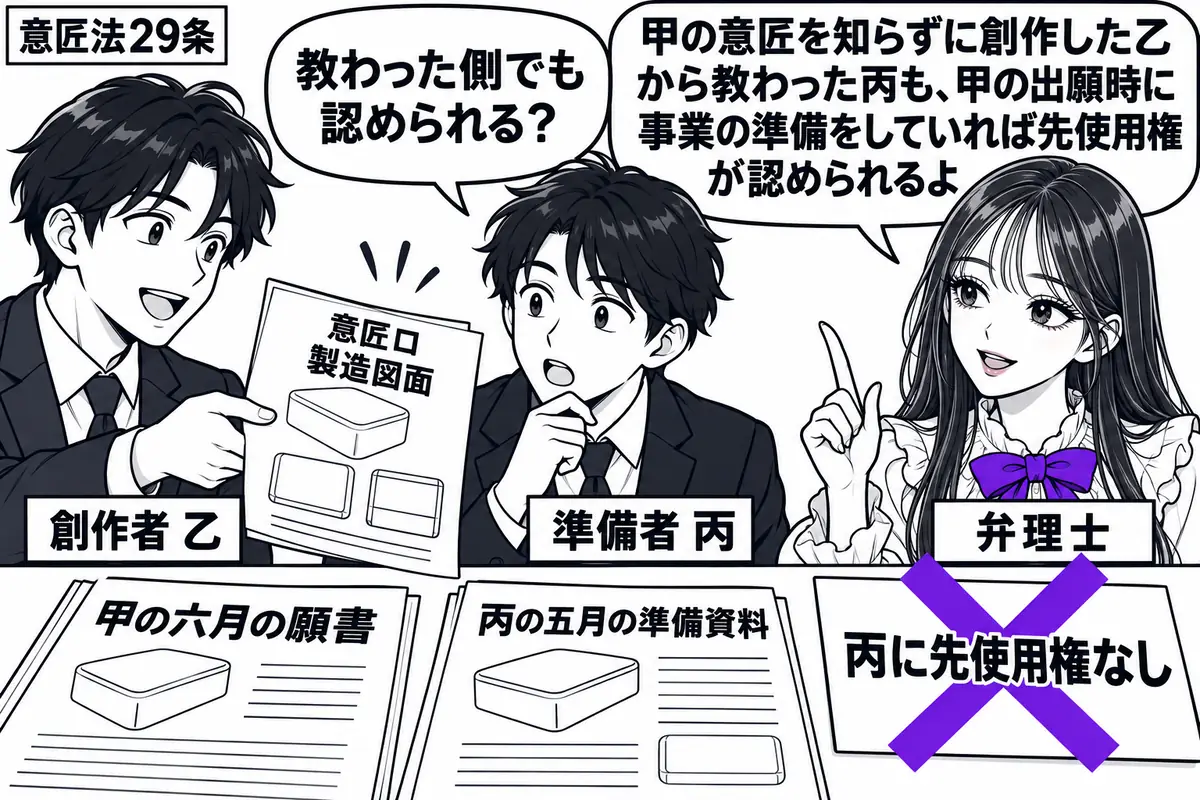 先生が弁理士役（札「弁理士」）で右。左の男性（札「創作者 乙」）が中央の男性（札「準備者 丙」）に意匠ロの製造図面を渡す。机には甲の六月の願書と丙の五月の準備資料。「丙に先使用権なし」の付箋にヴァイオレットの×印。先生の吹き出し「甲の意匠を