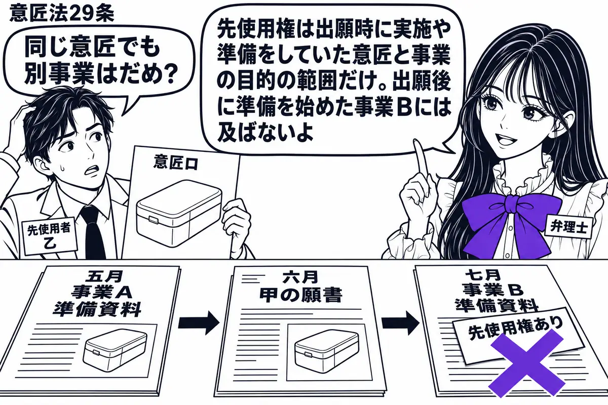 先生が弁理士役（札「弁理士」）で右に立つ。左の男性（札「先使用者 乙」）が意匠ロの図面を持つ。机に五月の事業Ａ準備資料、甲の六月の願書、七月の事業Ｂ準備資料を順に並べる。Ｂの資料の「先使用権あり」の付箋にヴァイオレットの×印。先生の吹き出し