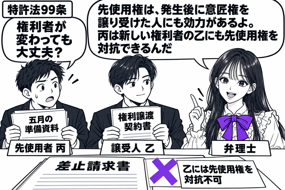 先生が弁理士役(札「弁理士」)で右。左に五月の準備資料を持つ男性(札「先使用者 丙」)、中央に権利譲渡契約書を持つ男性(札「譲受人 乙」)。机の差止請求書に添えた「乙には先使用権を対抗不可」の付箋にヴァイオレットの×印。先生の吹き出し「先使
