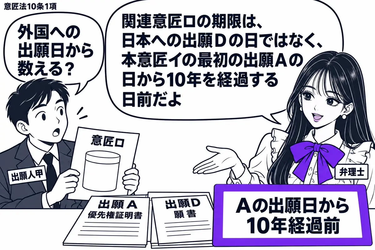 先生が右で日程を示す弁理士役（札「弁理士」）。左の甲（札「出願人甲」）が意匠ロの図面を持つ。机に出願Ａの優先権証明書と出願Ｄの願書を重ね、横に札「Ａの出願日から10年経過前」を置いてヴァイオレットの枠で囲む。先生の吹き出し「関連意匠ロの期限