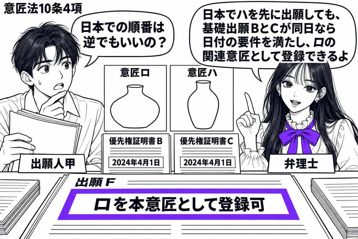 先生が弁理士役（札「弁理士」）で右側に立つ。左に出願書類を持つ男性（札「出願人甲」）。机には意匠ロとハの図面を並べ、下に同日付の優先権証明書Ｂ・Ｃを置く。出願Ｆの「ロを本意匠として登録可」の欄をヴァイオレットの枠で囲む。先生の吹き出し「日本