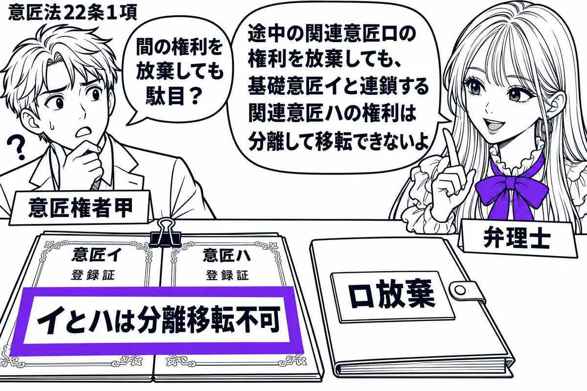 先生が右の相談机に座る弁理士役（札「弁理士」）。左に甲（札「意匠権者甲」）。机に意匠イとハの登録証を一つの留め具で束ね、中央の意匠ロの資料は閉じて札「ロ放棄」を置く。束の付箋「イとハは分離移転不可」をヴァイオレットの枠で囲む。先生の吹き出し