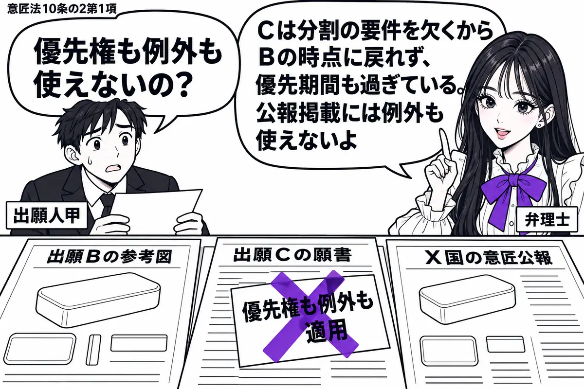 先生が弁理士役（札「弁理士」）で右の机に立つ。左に書類を持つ人（札「出願人甲」）。机に出願Ｂの参考図と出願Ｃの願書、Ｘ国の意匠公報を並べる。願書の「優先権も例外も適用」の付箋に大きなヴァイオレットの×印。先生の吹き出し「Ｃは分割の要件を欠く